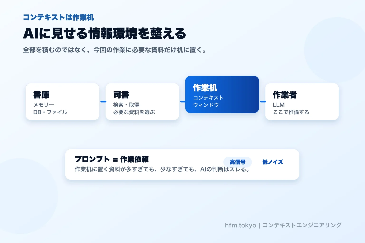コンテキストエンジニアリングを作業机として説明する図解
