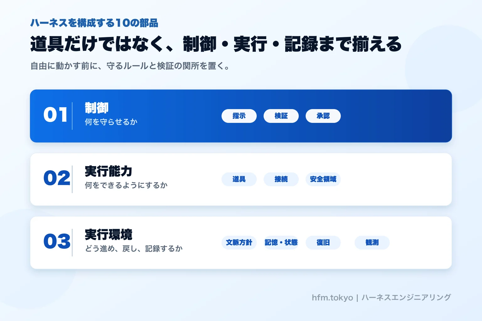 指示と検証、ツールと権限、状態と観測からなるハーネスの構成