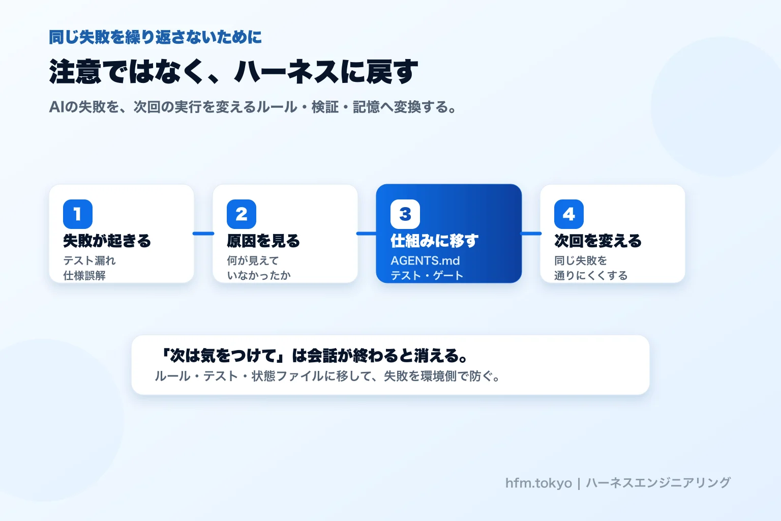 AIの失敗をハーネスの改善へ戻す流れ
