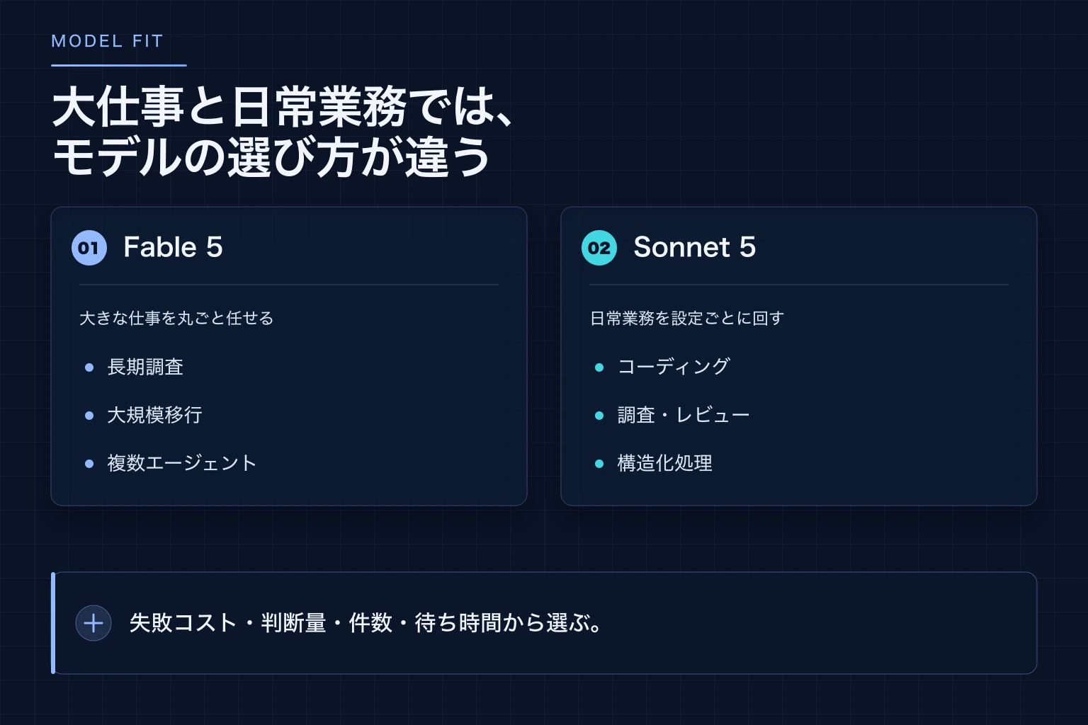 Fable 5は長期の大仕事、Sonnet 5は日常業務の設定配分に向くという違いを示した図解