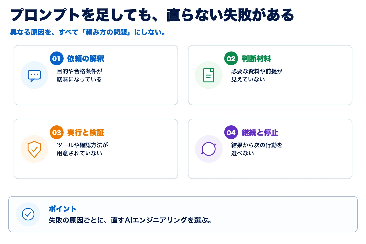 AIの失敗を依頼の解釈、判断材料、実行と検証、継続と停止に分ける図解