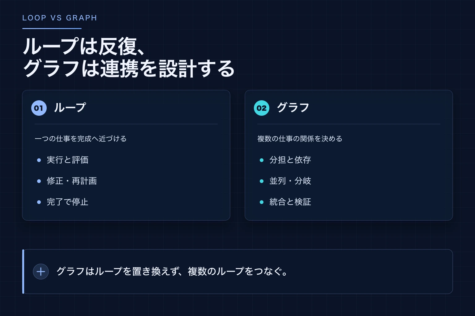 一つの仕事を完成へ近づけるループと、複数の仕事の関係を決めるグラフを比較した図