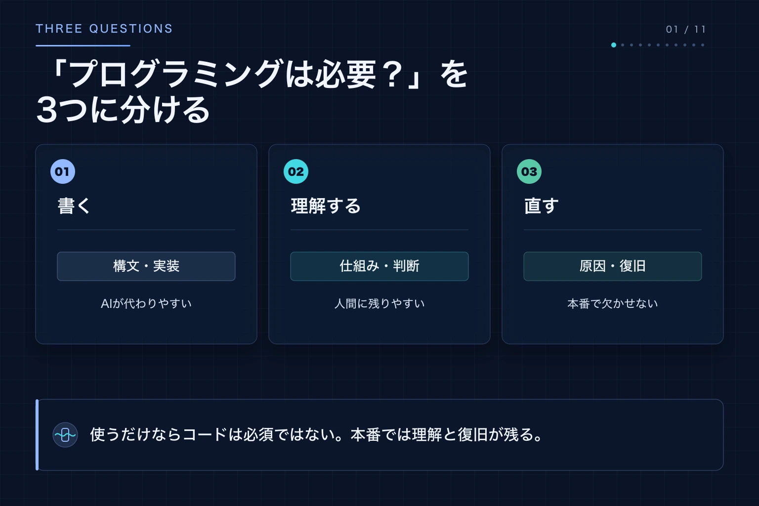 AIエージェントとプログラミングを、書く、理解する、直すという三つの問いに分ける図解