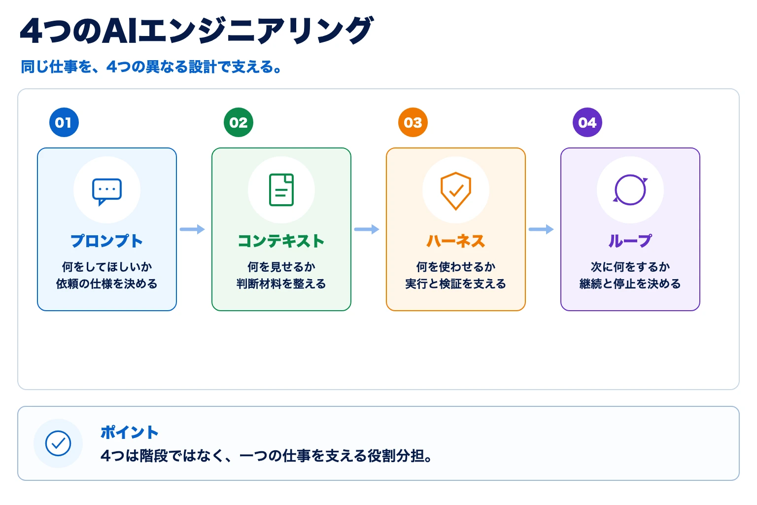 プロンプト、コンテキスト、ハーネス、ループという4つのAIエンジニアリングの役割を示す図解