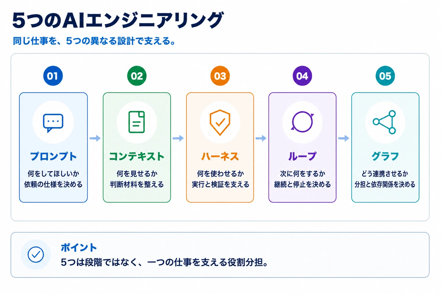 プロンプト、コンテキスト、ハーネス、ループ、グラフという5つのAIエンジニアリングの役割を示す図解