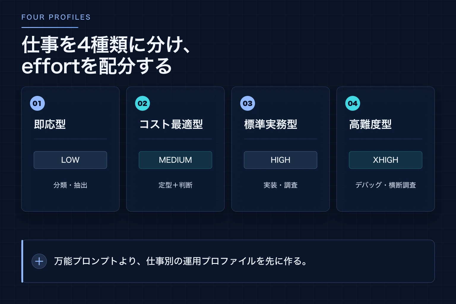 Sonnet 5の仕事を即応型・コスト最適型・標準実務型・高難度エージェント型へ分ける図解