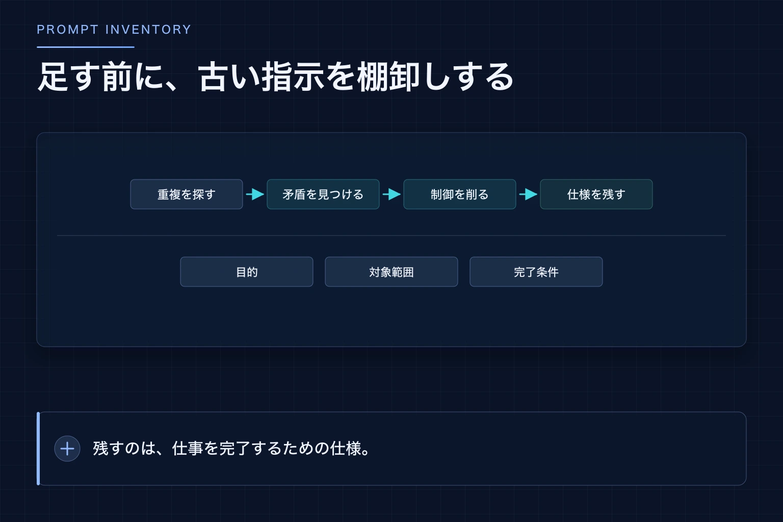 重複した長い指示から、目的・範囲・完了条件だけを残す流れを示した図解