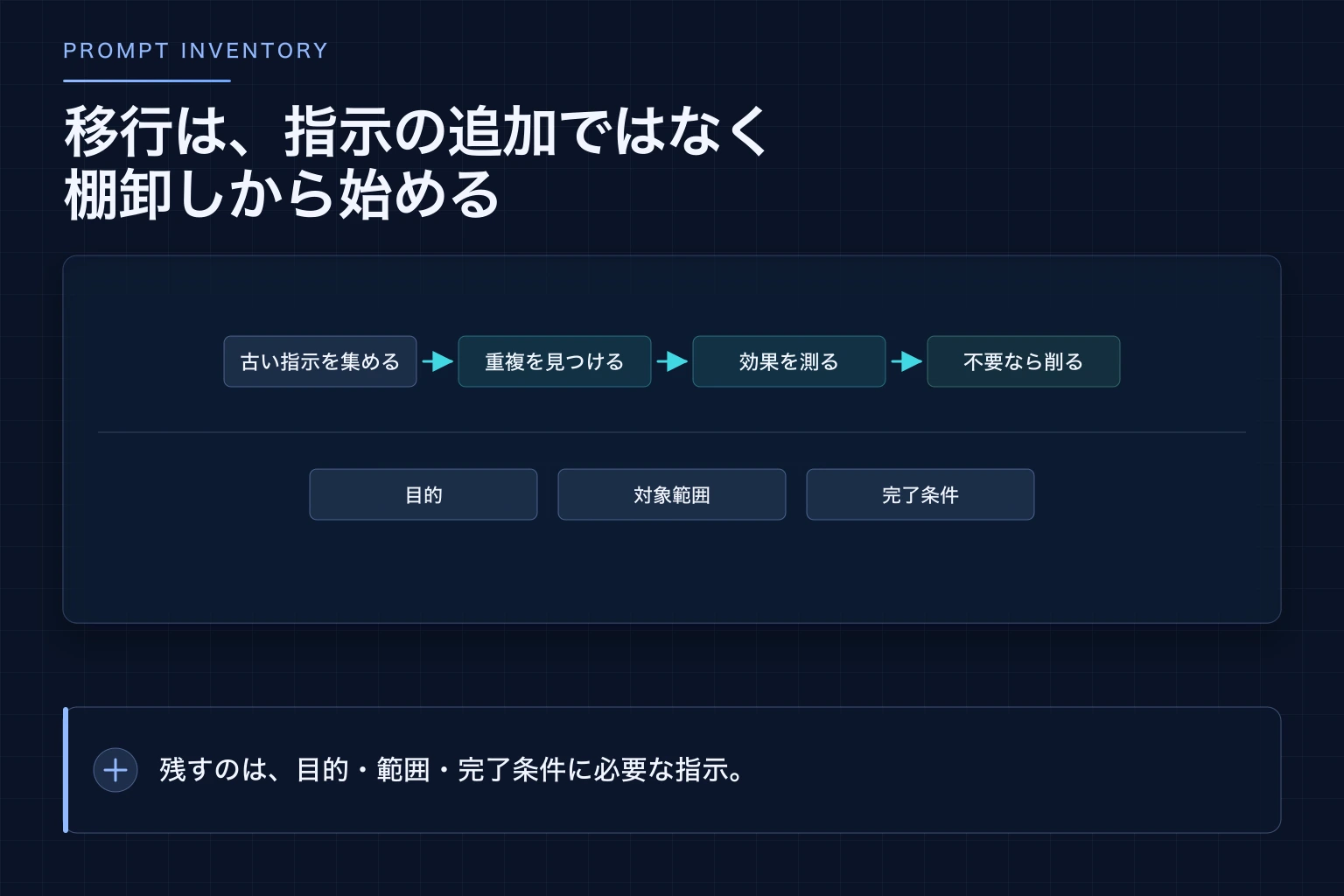 旧モデル向けに積み上げた指示から、Opus 5では重複する指示を外す流れの図解