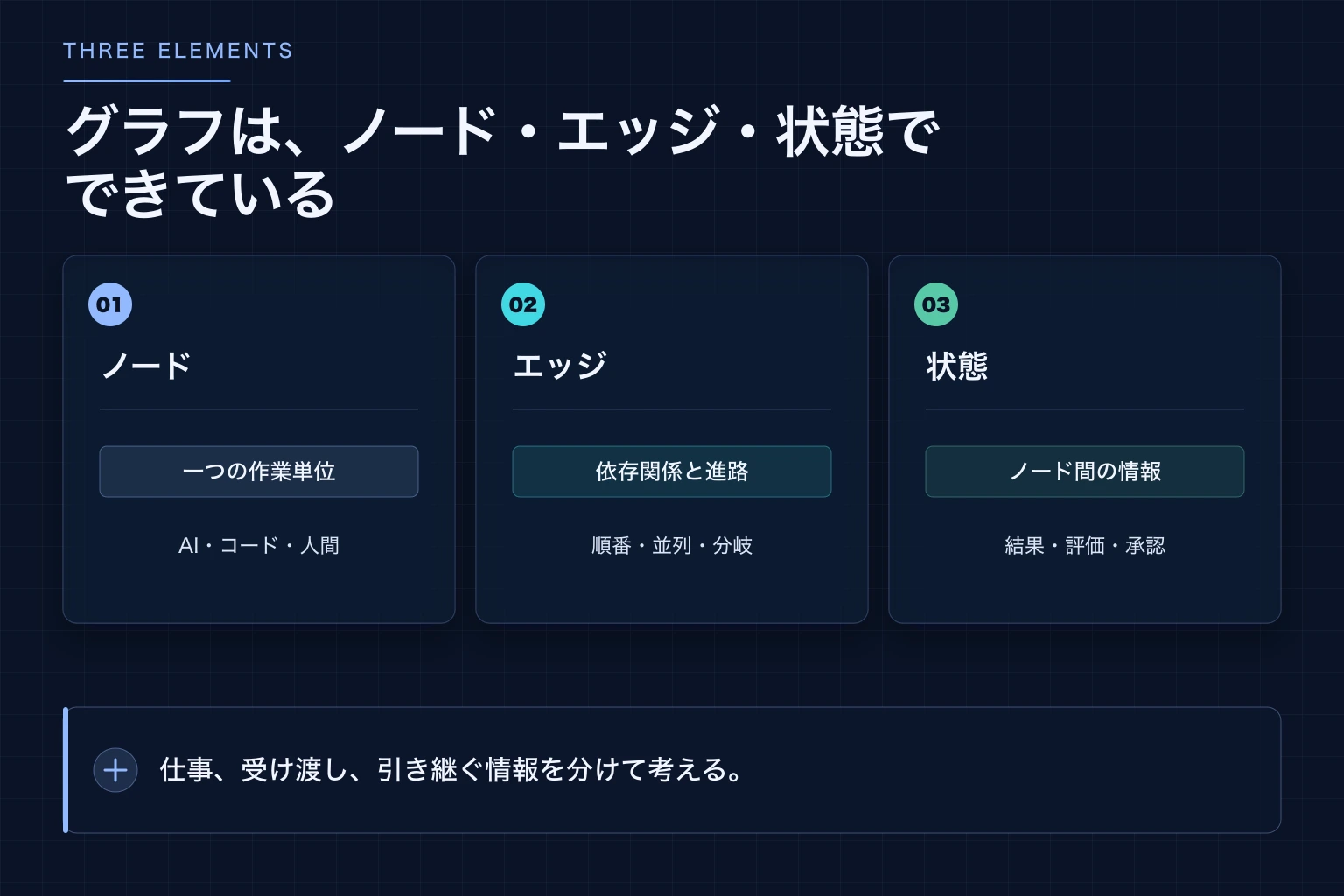 グラフを構成するノード、エッジ、状態の三つの要素