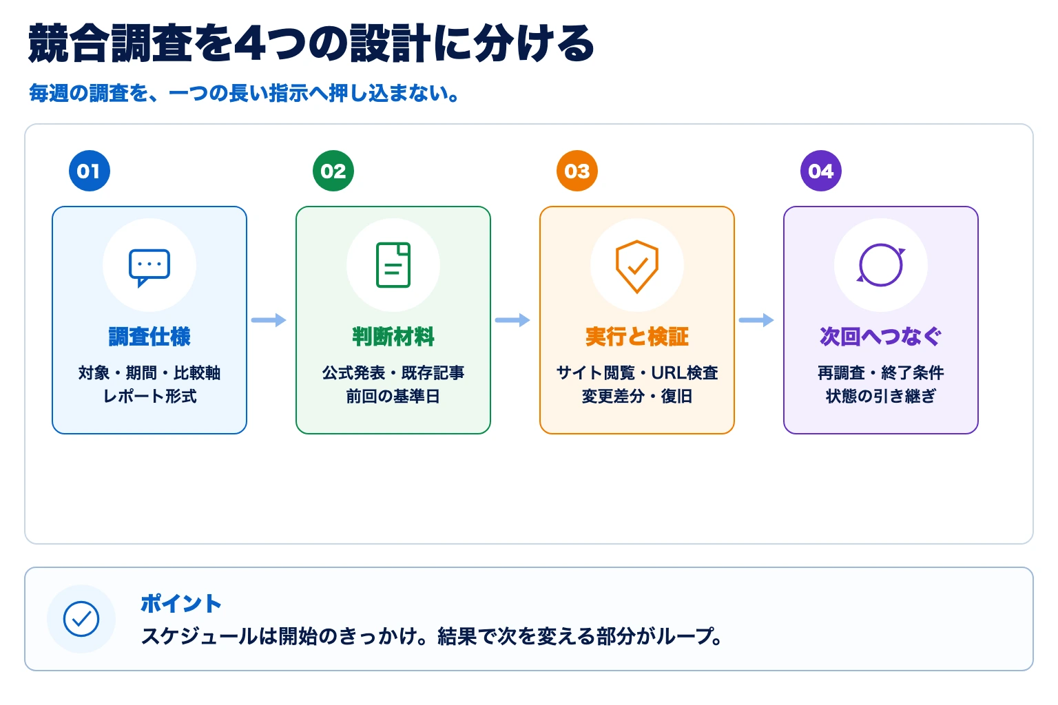 競合調査を調査仕様、判断材料、実行と検証、次回への引き継ぎに分ける図解