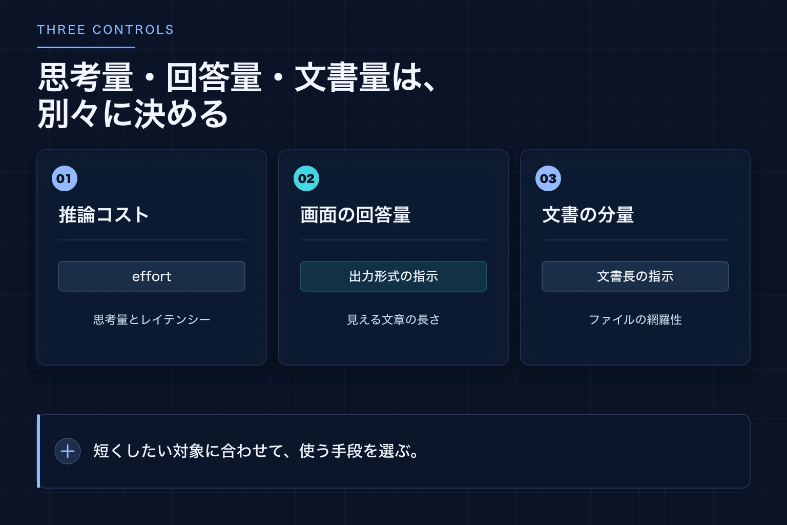 effortが思考量を制御し、出力形式の指示が回答量を制御することを分けて示した図解