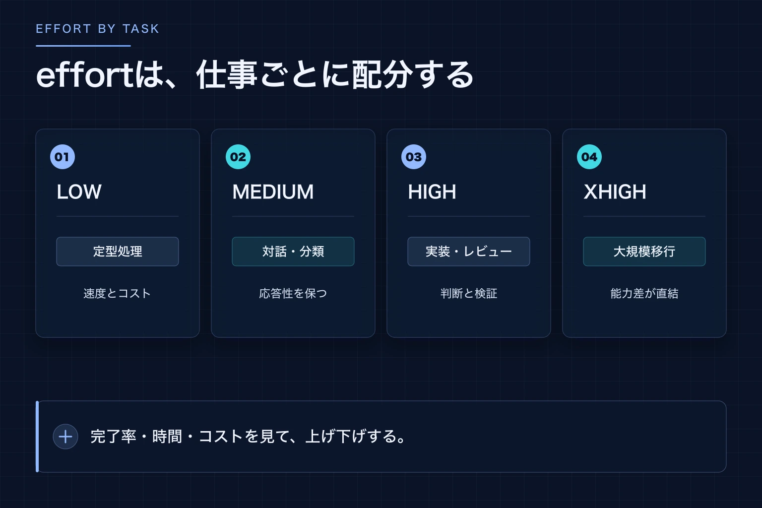 タスクの難しさと応答速度に応じてeffortを選ぶ目安を示した図解