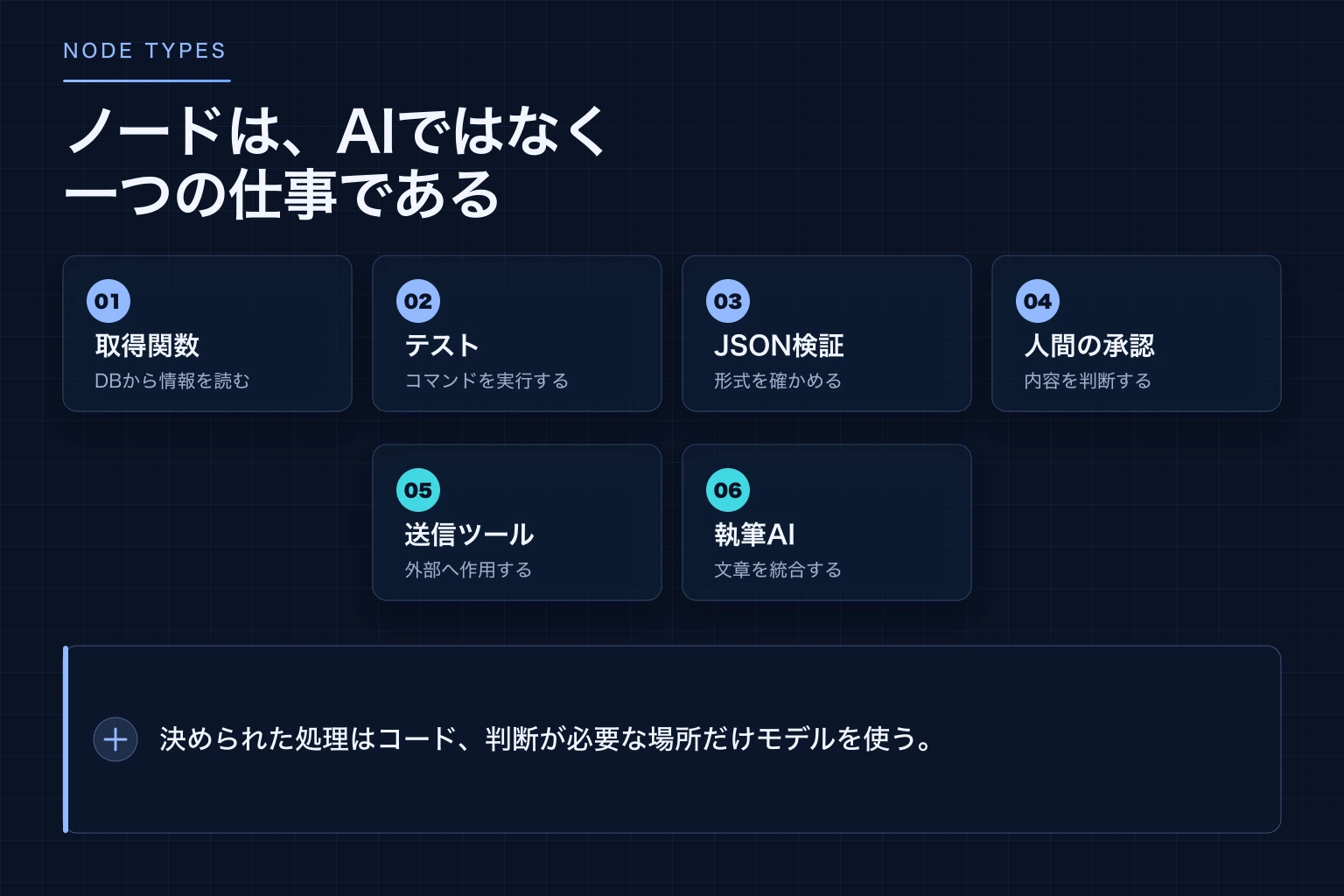 AI、コード、人間など、一つの仕事であればノードになり得ることを示す図