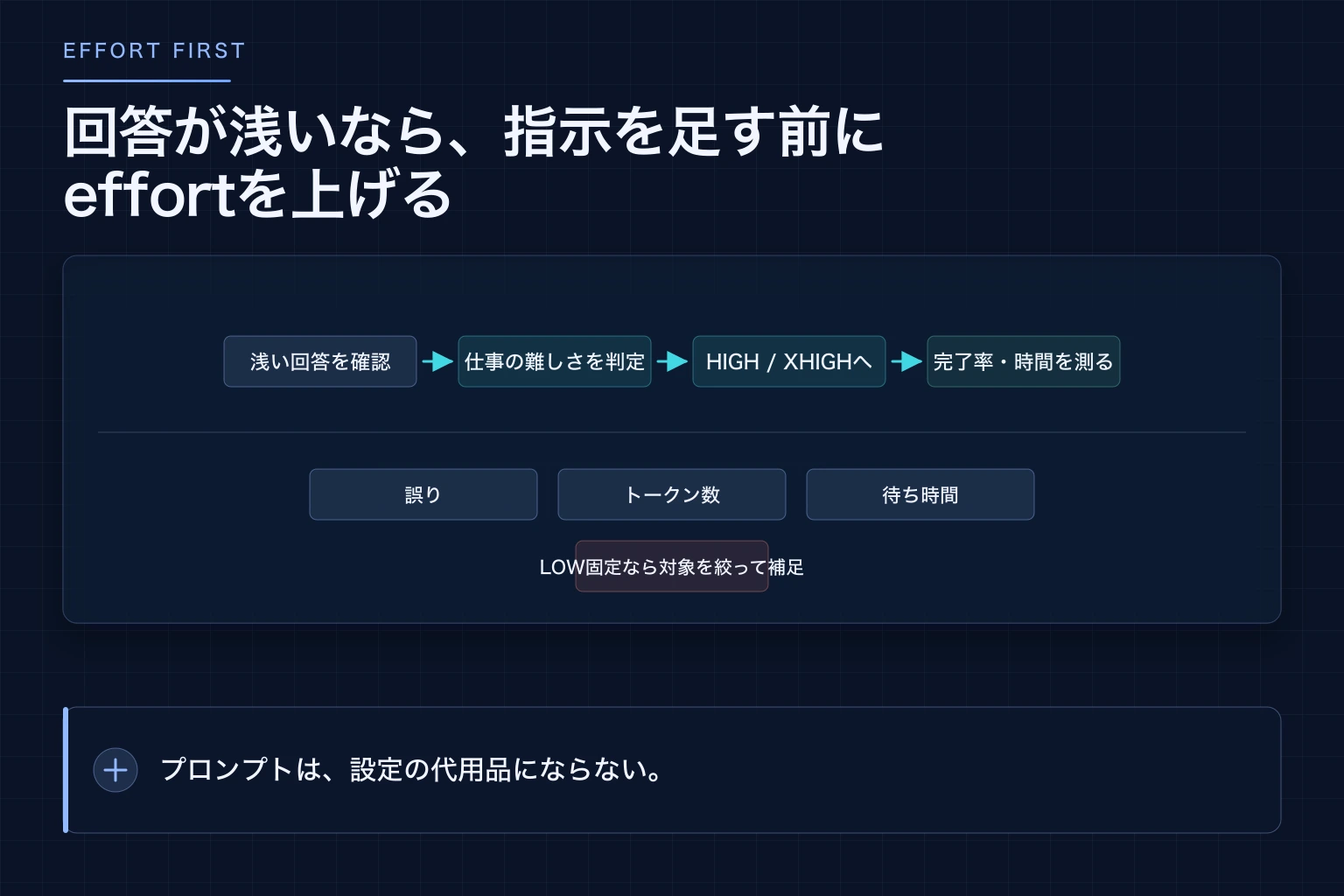浅い回答に長い指示を足す前にeffortをhighまたはxhighへ上げる流れを示した図解