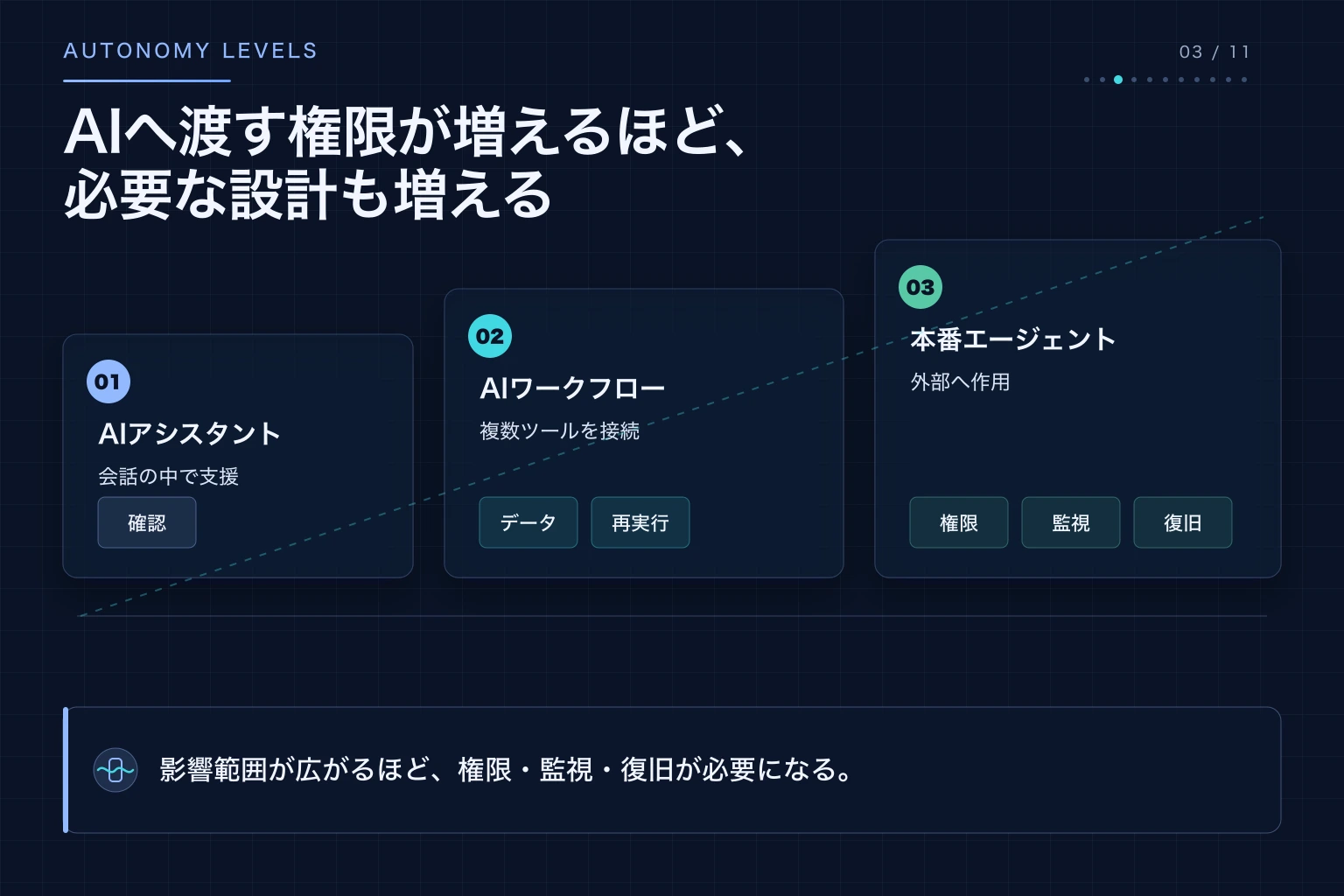 AIアシスタント、AIワークフロー、本番エージェントの三段階と必要な設計の増え方