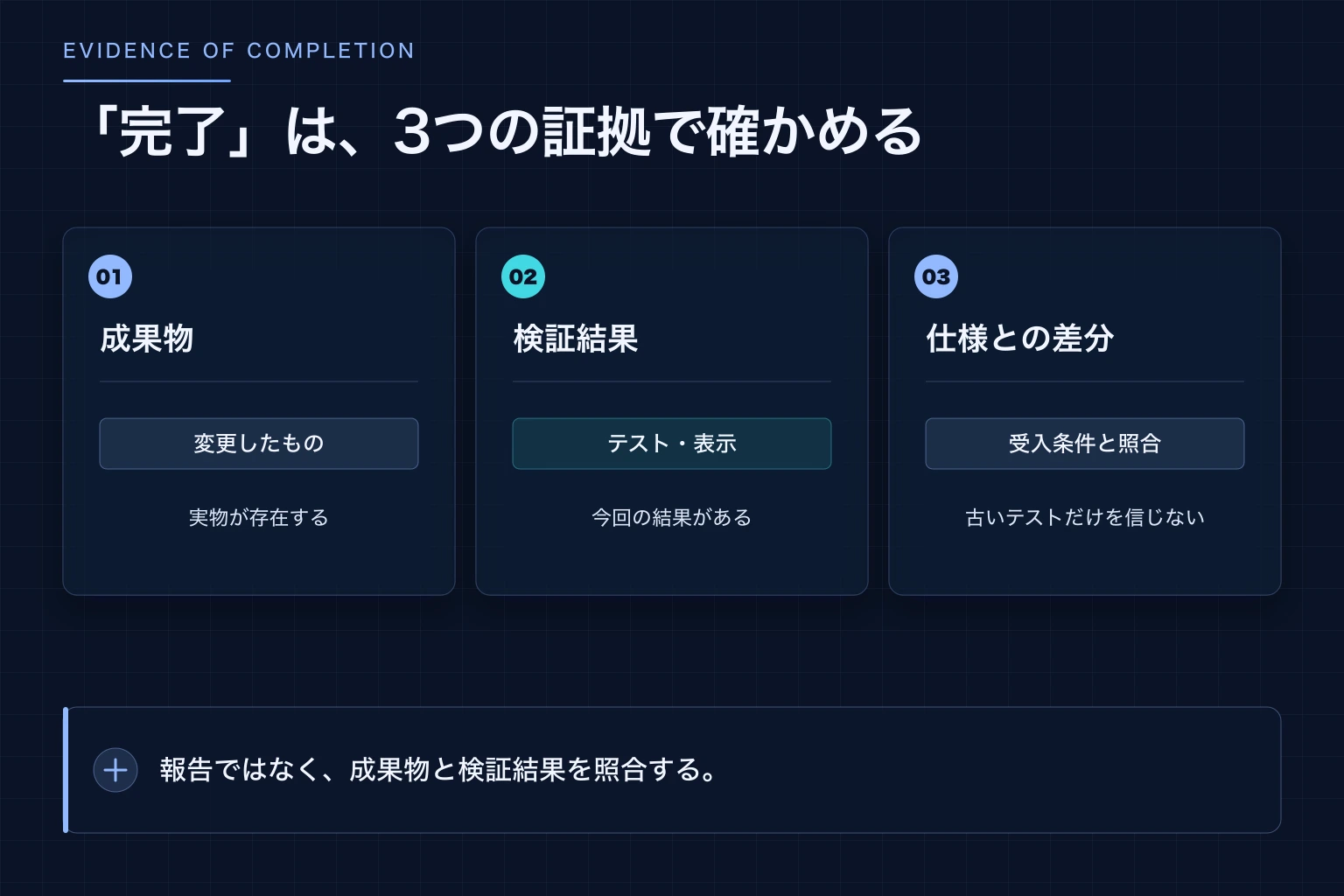 進捗報告を成果物・ツール結果・仕様との差分という証拠へ結びつける図解
