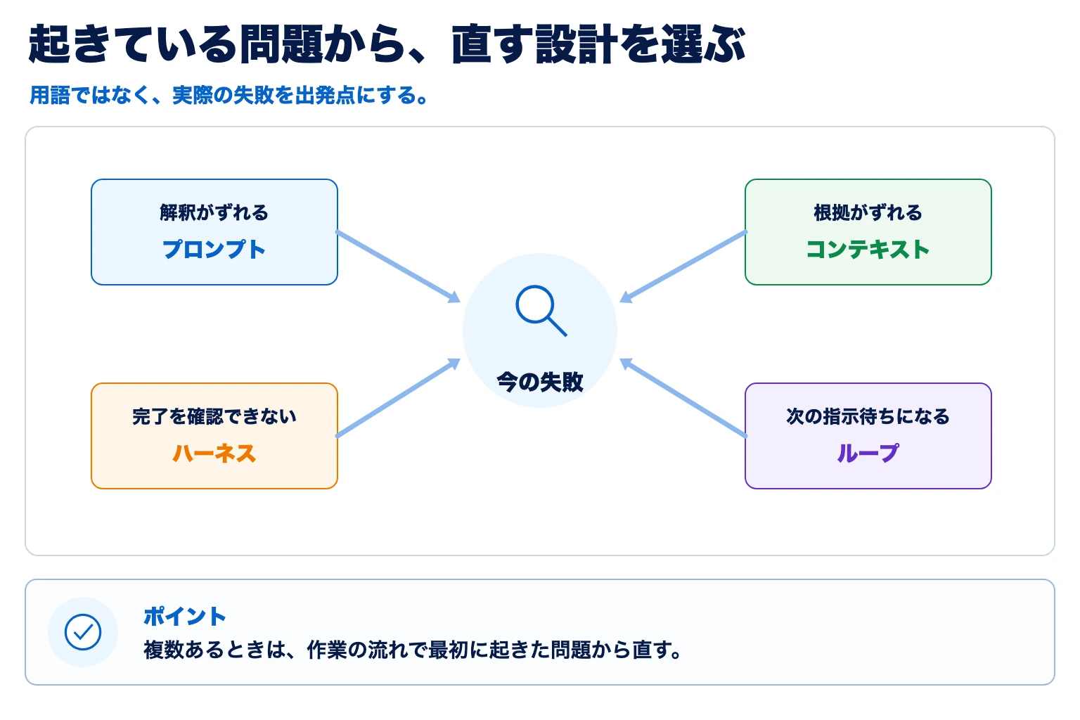 起きている問題から見直すAIエンジニアリングを選ぶ図解