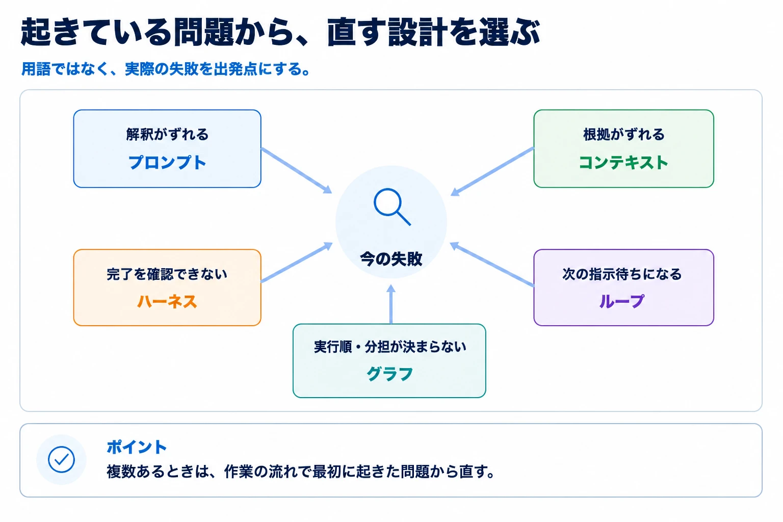 起きている問題からプロンプト、コンテキスト、ハーネス、ループ、グラフのどれを見直すか選ぶ図解
