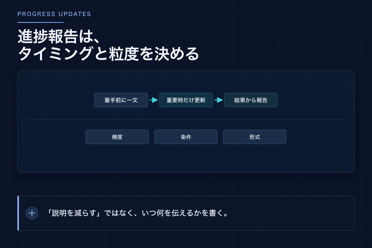 進捗報告のタイミングと粒度を、着手前・作業中・完了時に分けて指定する図解