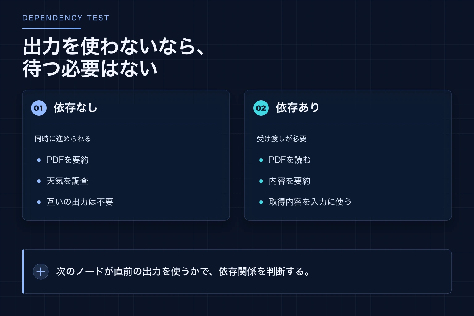 データ依存がない二つの仕事と、前工程の出力を必要とする二つの仕事の比較
