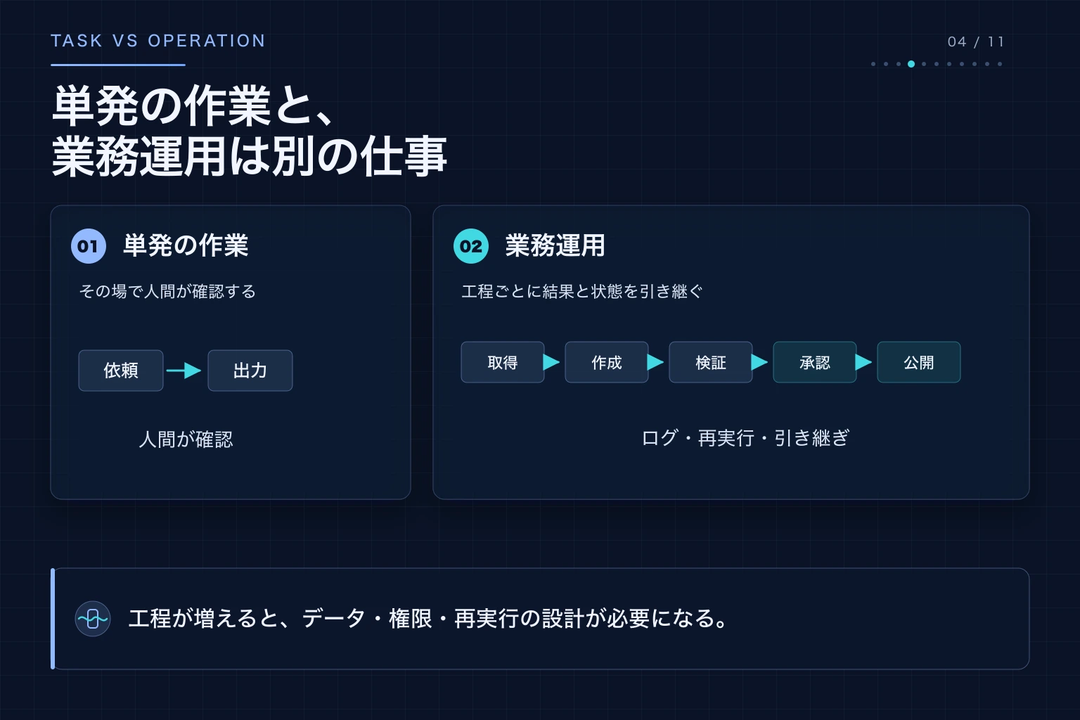 単発のAI作業と、複数工程を検証しながら継続運用する業務の違い