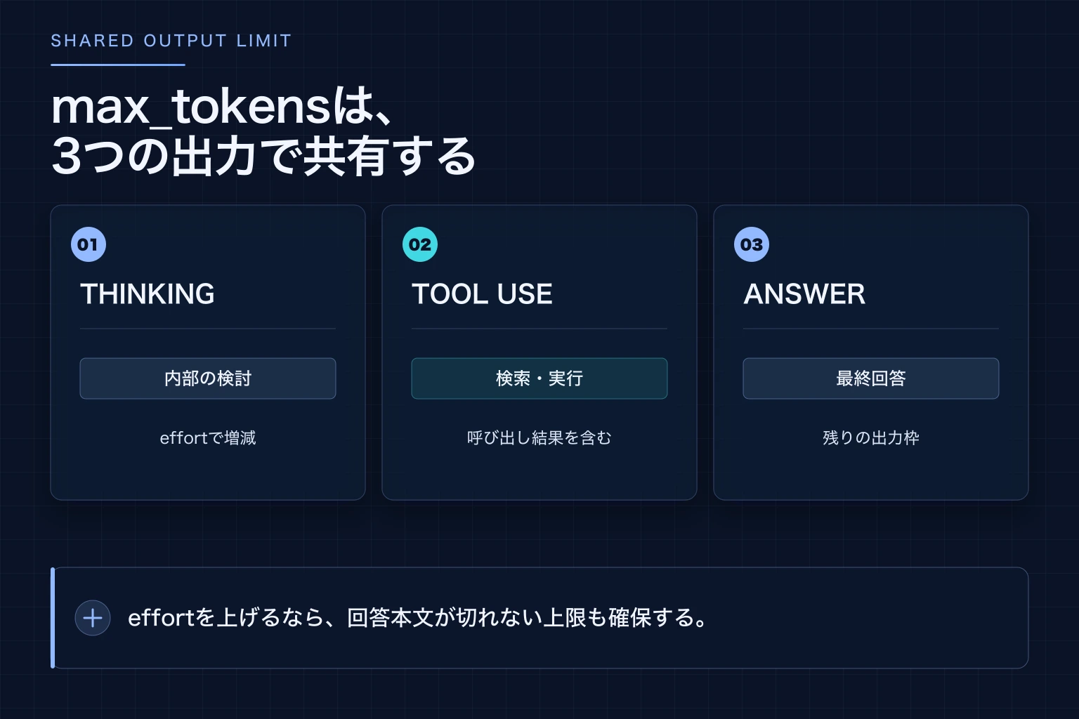 max_tokensをthinking・ツール呼び出し・回答本文で共有する仕組みを示した図解