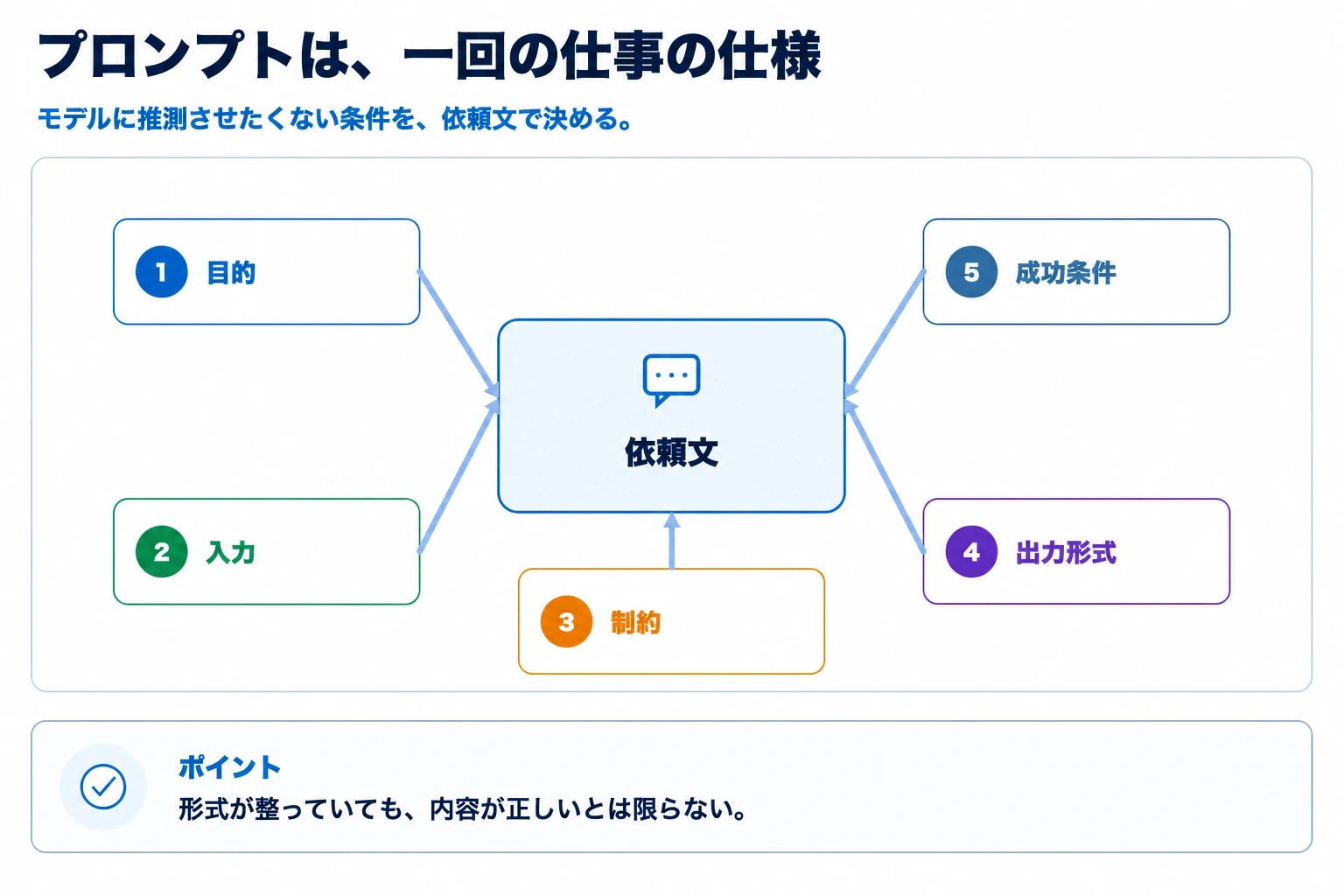 プロンプトで目的、入力、制約、出力形式、成功条件を決める図解