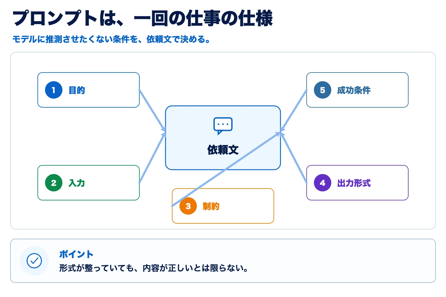 プロンプトで目的、入力、制約、出力形式、成功条件を決める図解