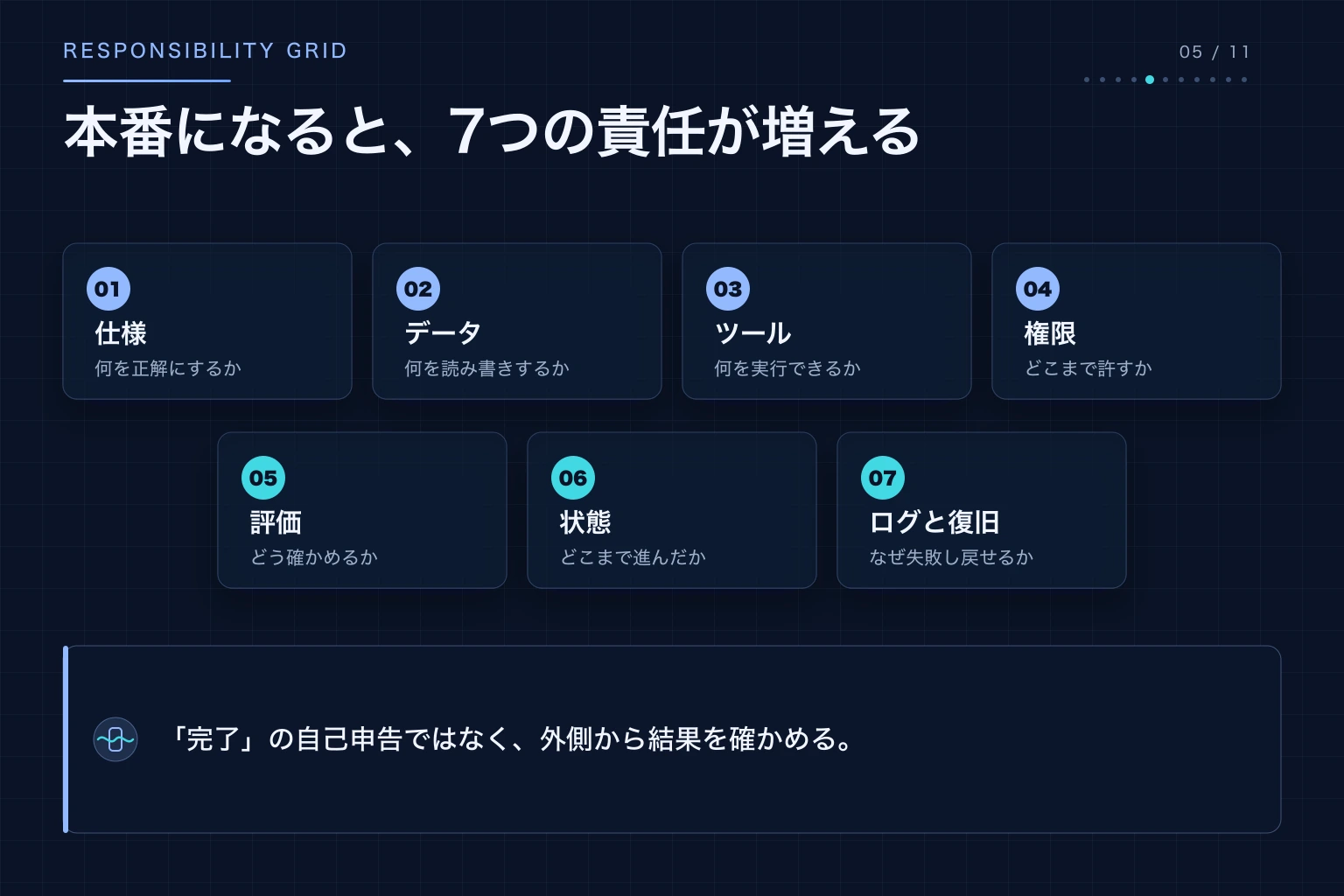 本番のAIエージェントに必要な仕様、データ、ツール、権限、評価、状態、復旧の七つの責任