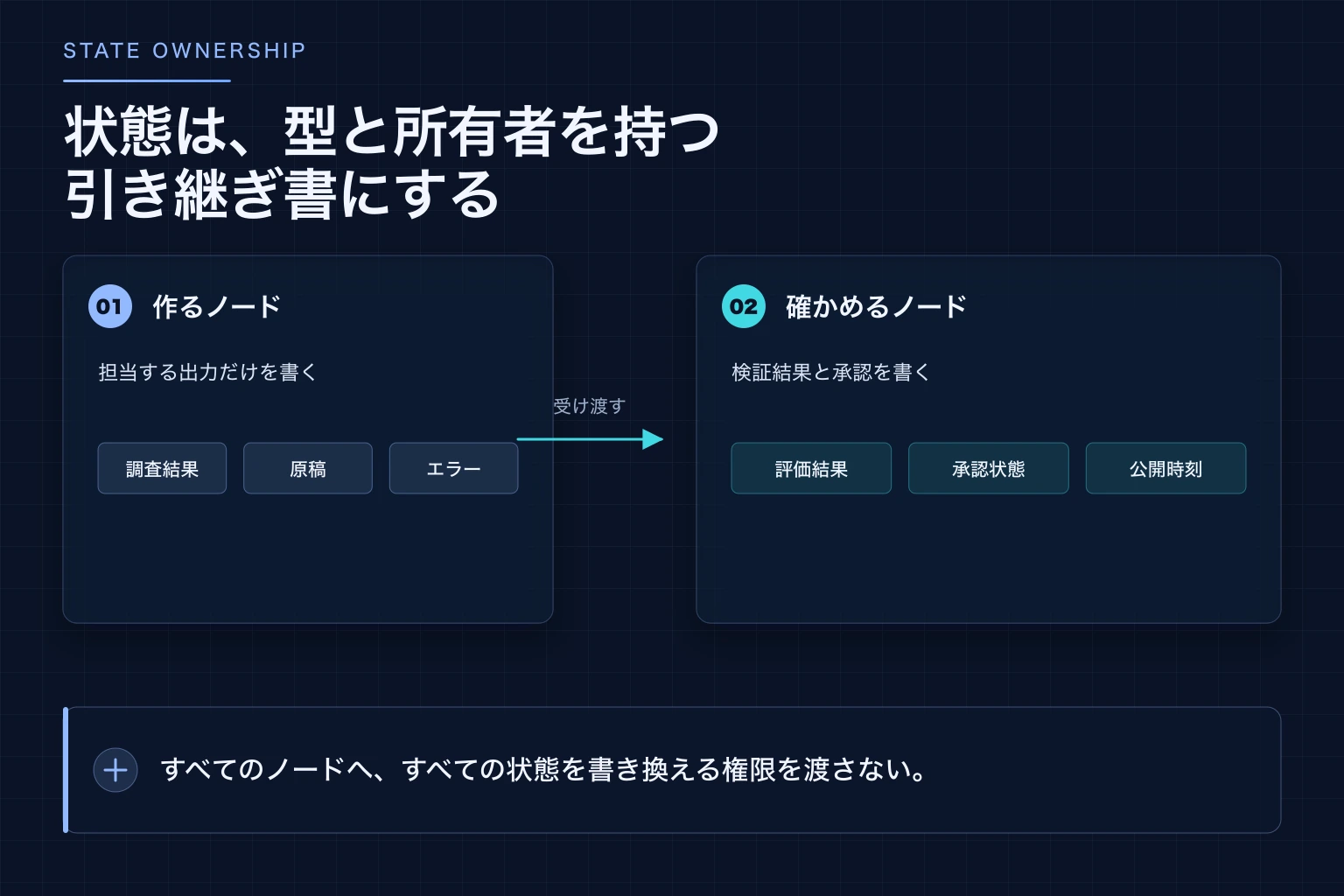 作業結果を作るノードと、その結果を検証して承認状態を作るノードの受け渡し