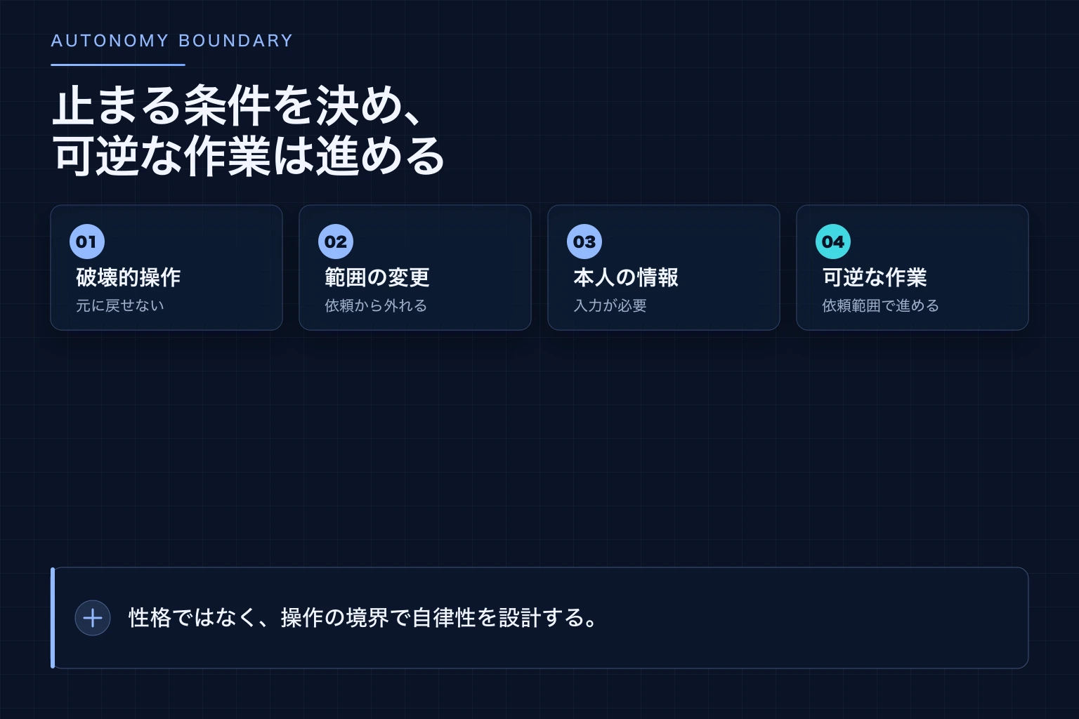 AIエージェントが停止して確認する3条件と、自律実行できる可逆な作業を分けた図解