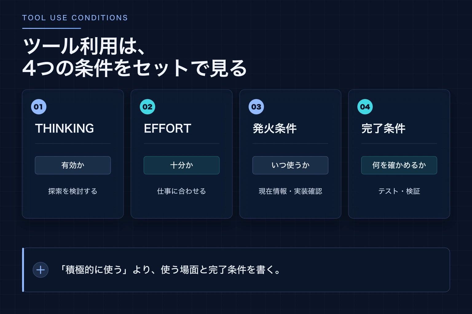 ツール利用をthinking・effort・発火条件・完了条件の4点で調整する図解