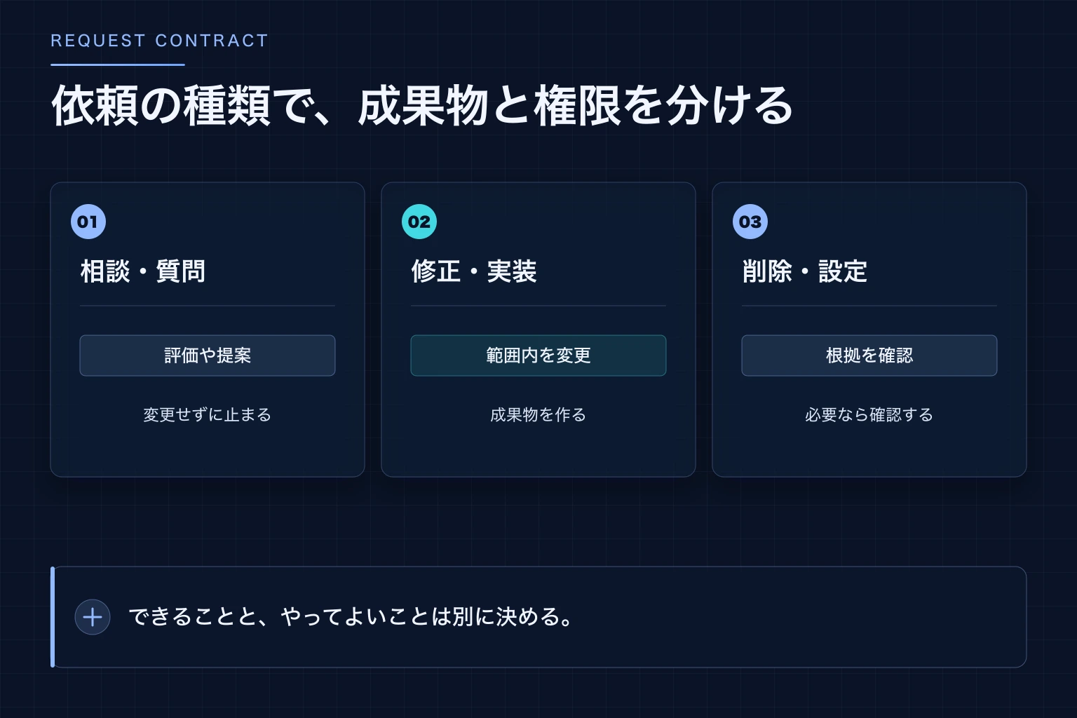 相談・評価と、実装・変更を依頼の種類によって分ける図解