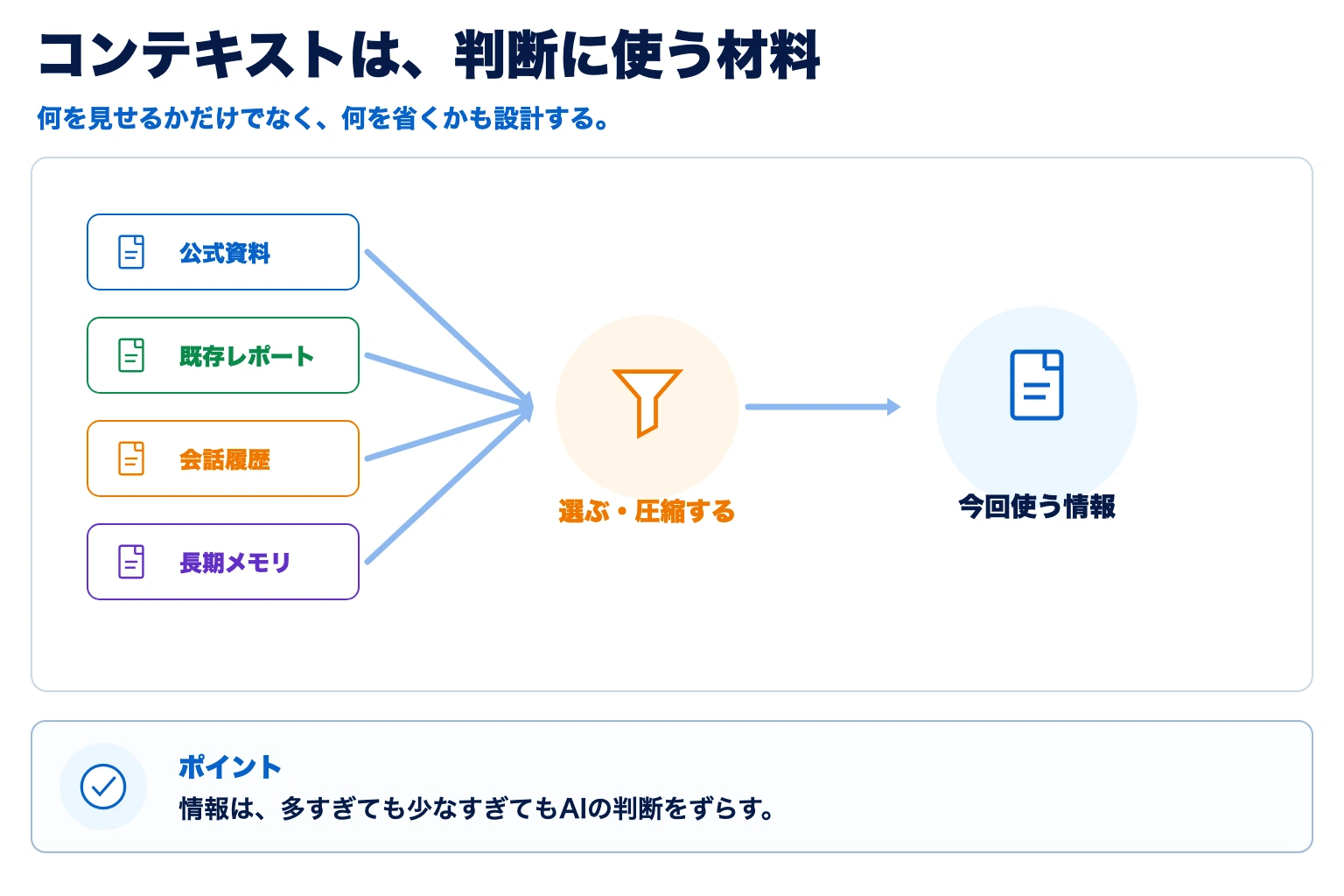 複数の情報源から必要な情報を選び圧縮してAIへ渡す図解