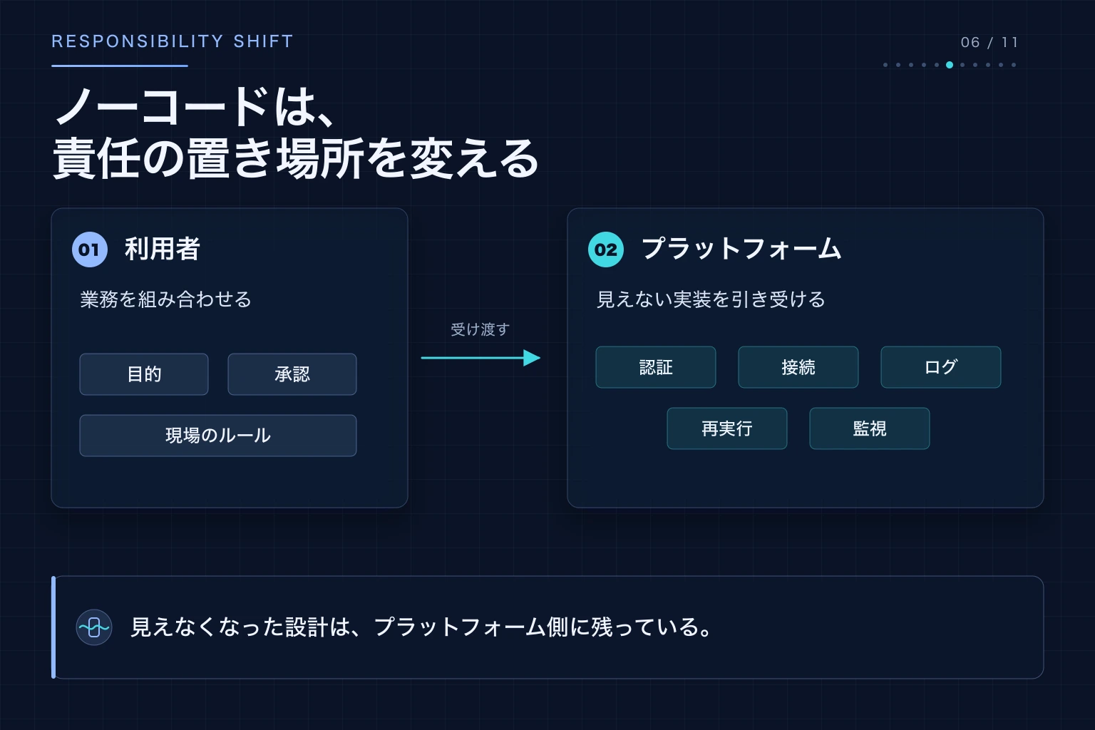 ノーコードで利用者の実装負担が減り、プラットフォームが認証、ログ、再実行などを担う構造