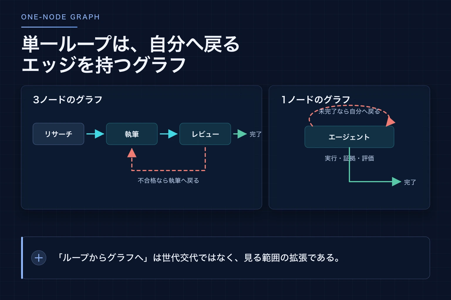 リサーチ、執筆、レビューの経路と、不合格時に執筆へ戻るループを持つグラフ