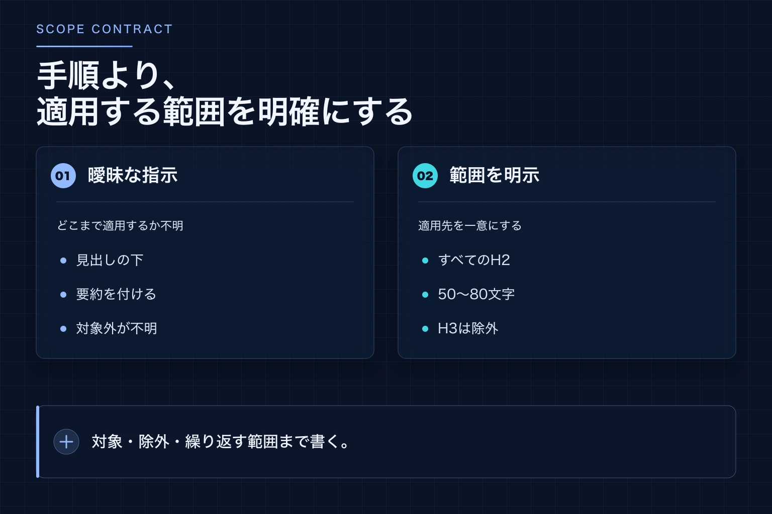 曖昧な一項目への指示と、対象・除外・全体範囲を明示した指示を比較する図解