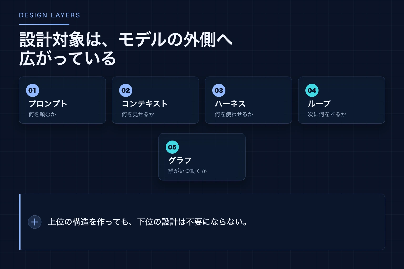 プロンプト、コンテキスト、ハーネス、ループ、グラフの五つの設計対象