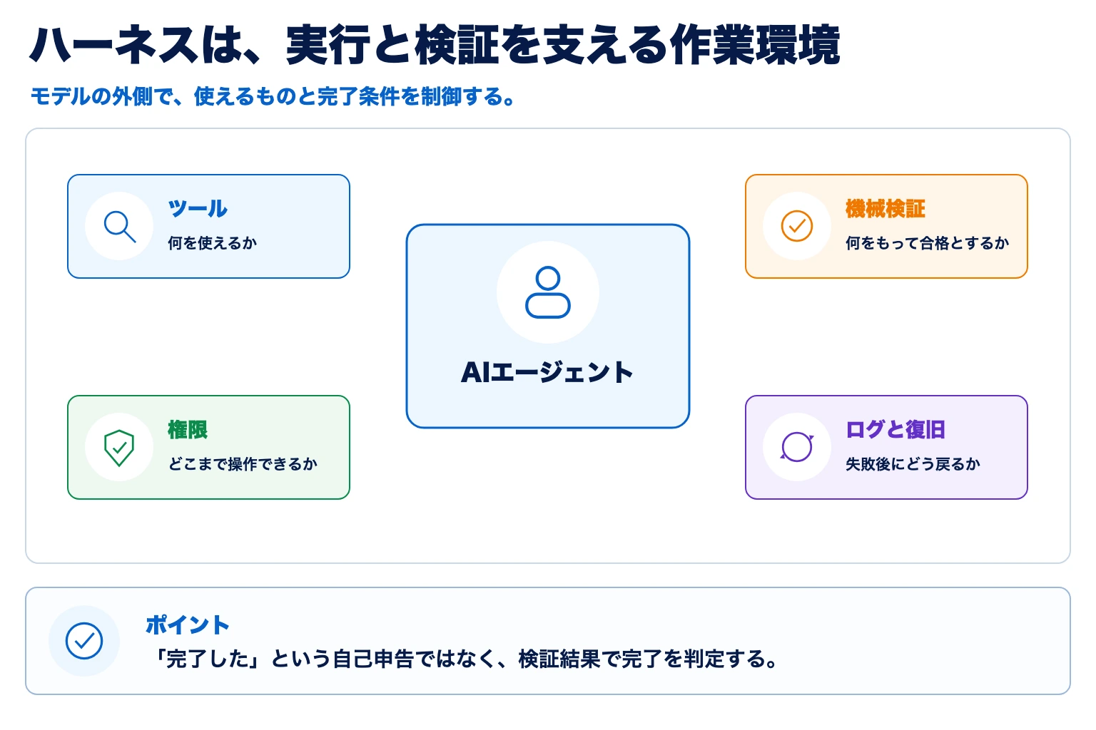 AIエージェントをツール、権限、機械検証、ログと復旧で支える図解