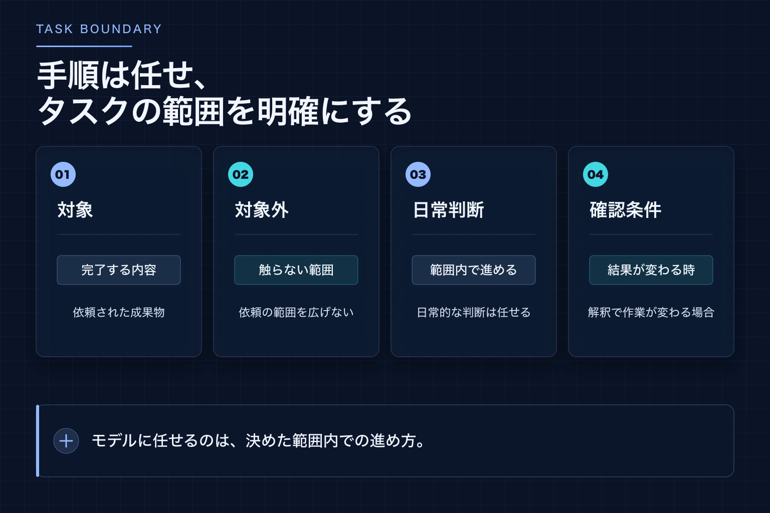 対象範囲、対象外、変更してよい範囲を先に決めてからモデルへ渡す図解
