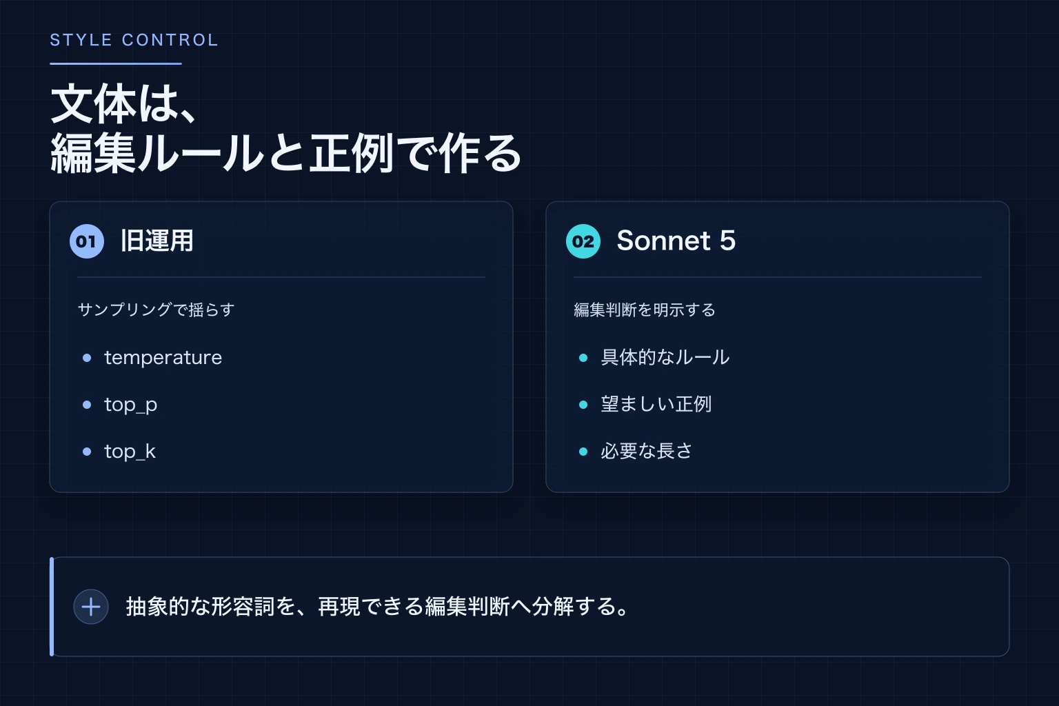 temperatureによる揺らぎから、編集ルールと正例による文体設計へ移す図解