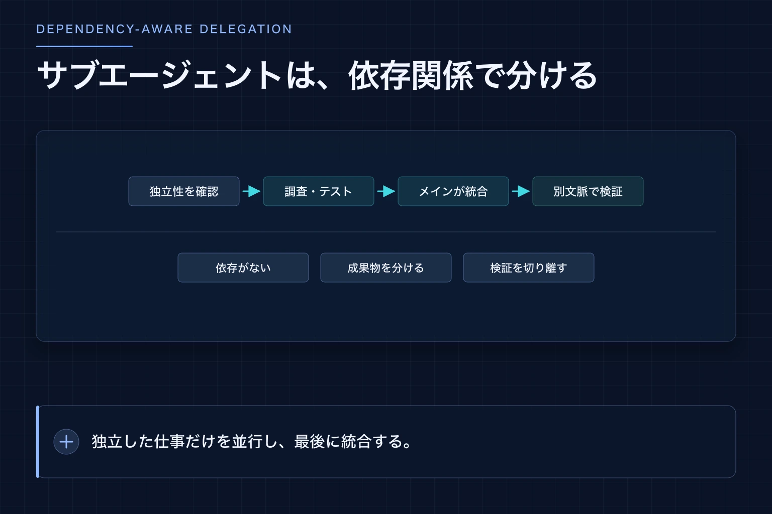 独立した調査・テスト・検証をサブエージェントへ分け、メインが統合する構成図