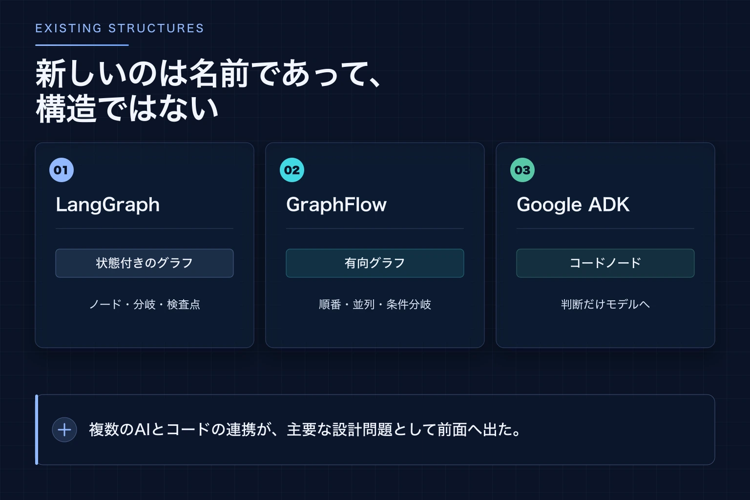 LangGraph、AutoGen GraphFlow、Google ADKが既にグラフ構造を採用してきたことを示す図