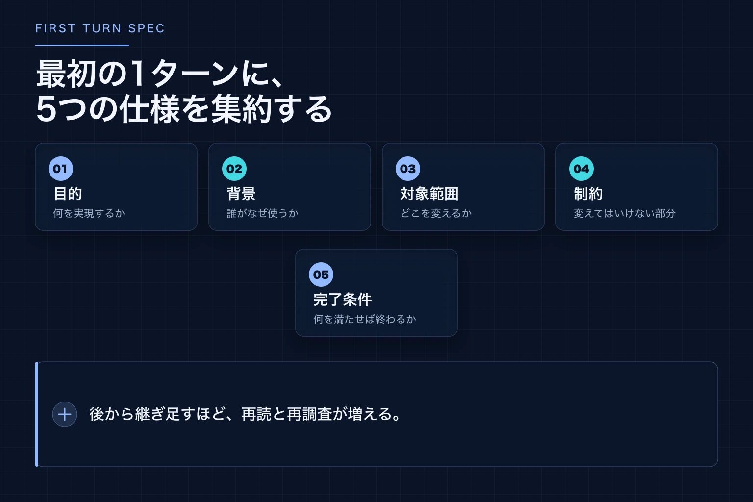 コーディング依頼の最初の1ターンに目的・背景・範囲・制約・完了条件を集約する図解