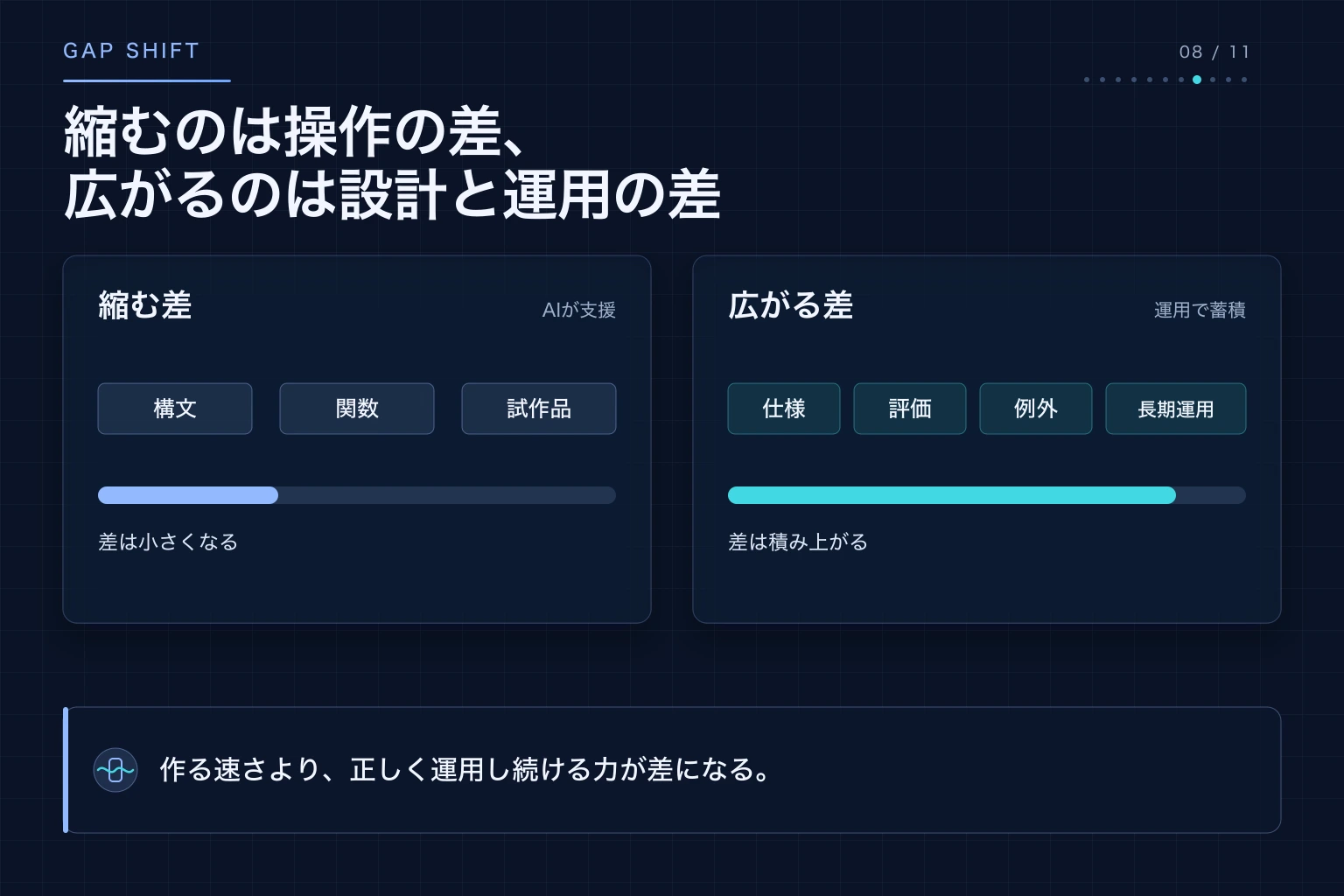 構文や操作の差が縮み、仕様、評価、例外対応、長期運用の差が広がる変化