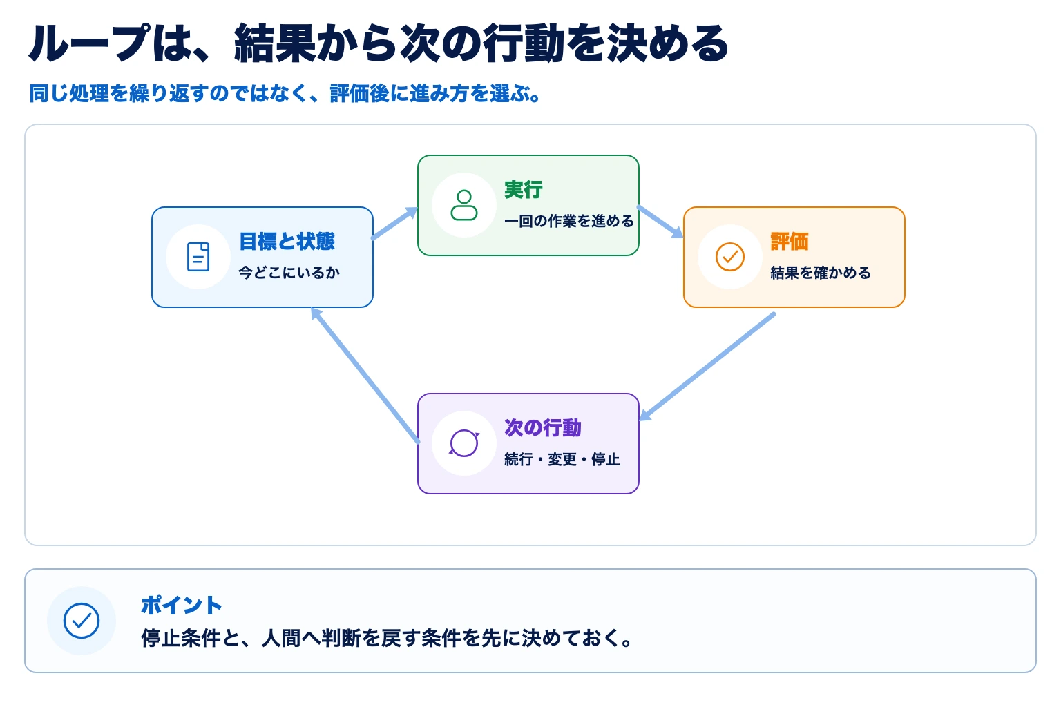 目標と状態、実行、評価、次の行動をつなぐループの図解