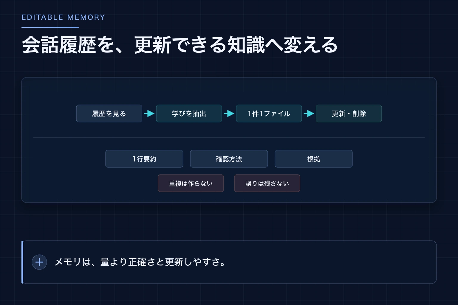 長いチャット履歴から、根拠付きで更新できる小さなメモリへ整理する流れの図解