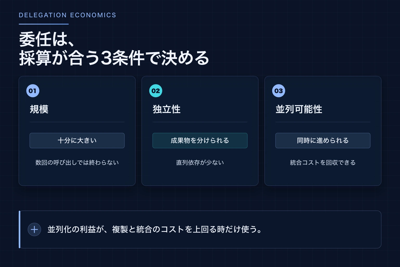 サブエージェントを規模・独立性・並列可能性で判断する基準を示した図解