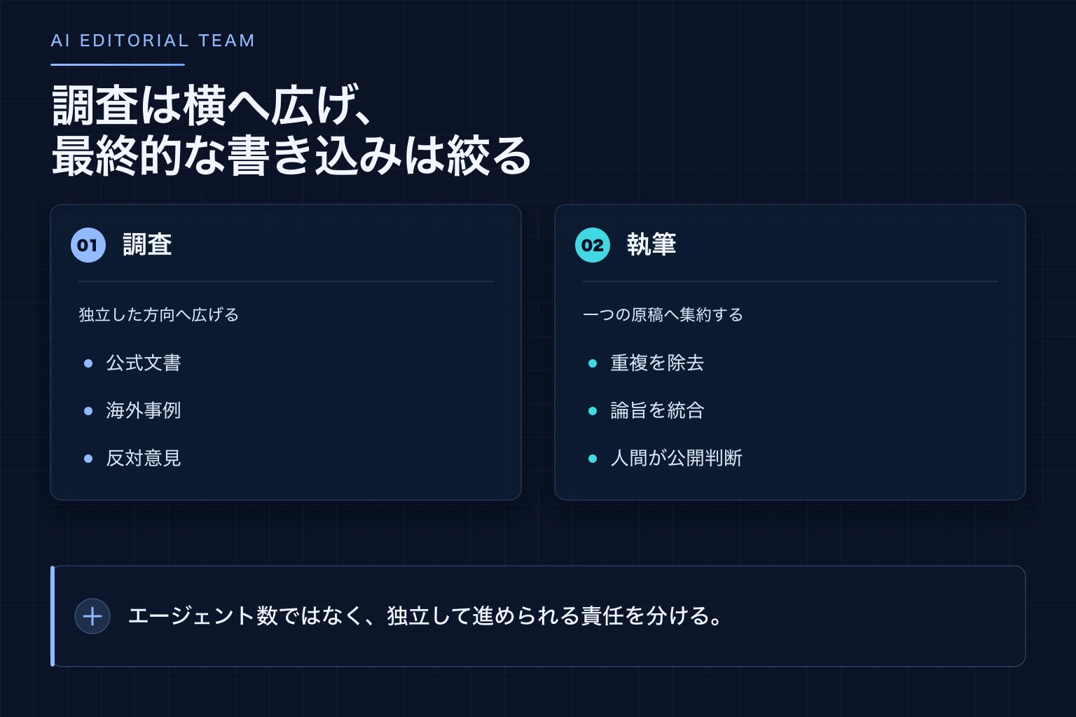 複数の独立した調査を並列化し、最終的な執筆を一か所へ集約するAI編集部の構成