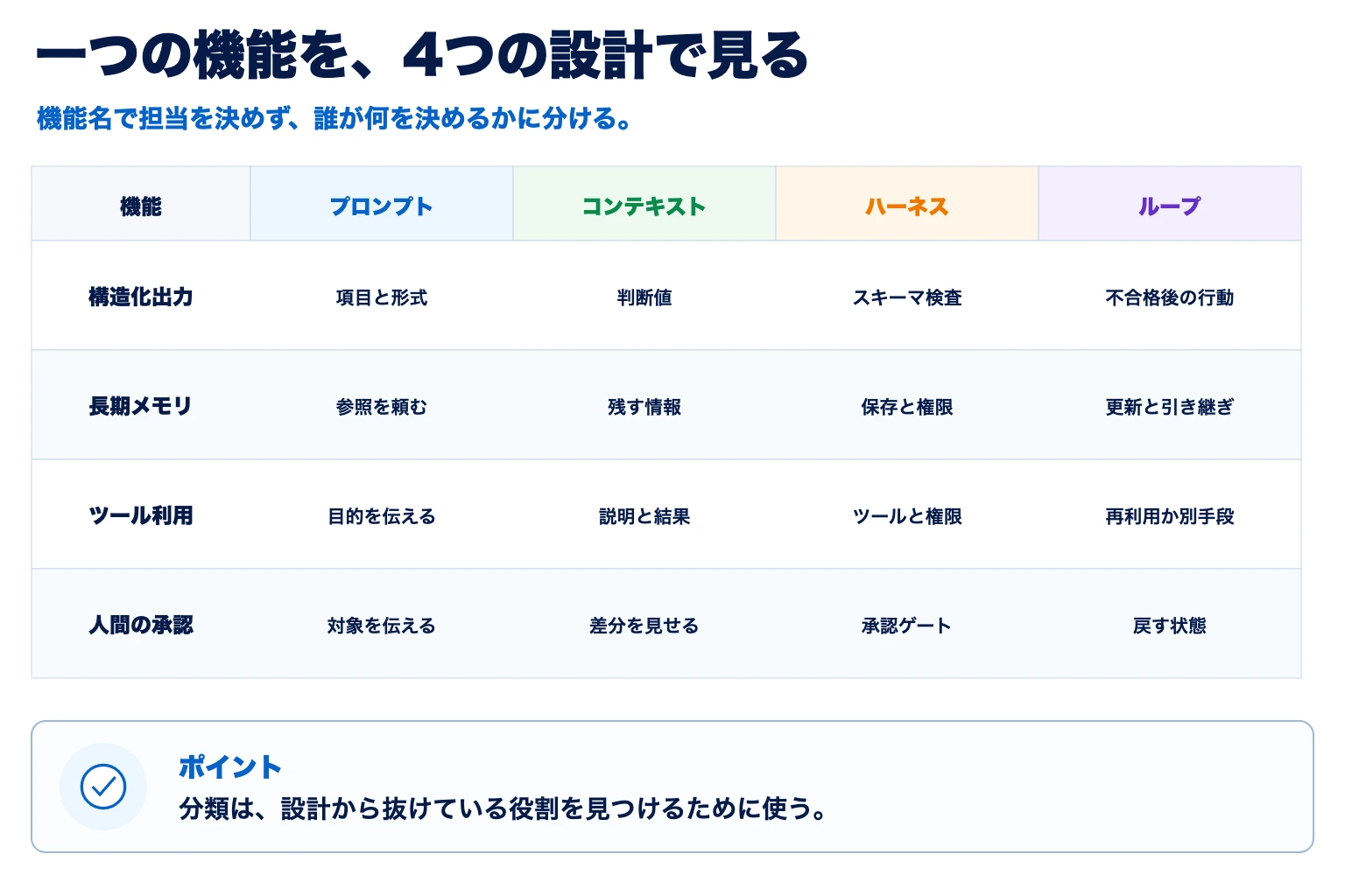 構造化出力、長期メモリ、ツール利用、人間の承認を4つのAIエンジニアリングで整理する図解